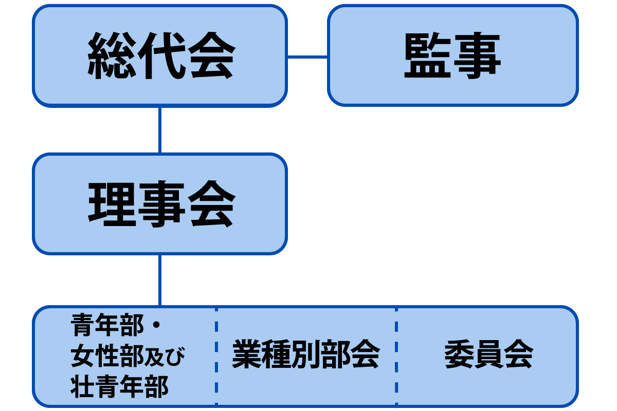 常総市商工会組織と運営図